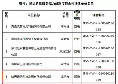 喜訊頻傳！航天云網(wǎng)公司成功榮獲ITSS信息技術(shù)服務(wù)標(biāo)準(zhǔn)四級資質(zhì)認(rèn)證